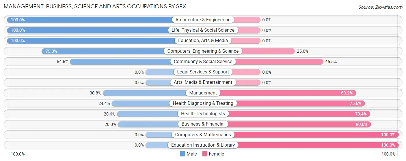 Management, Business, Science and Arts Occupations by Sex in Osceola Mills borough
