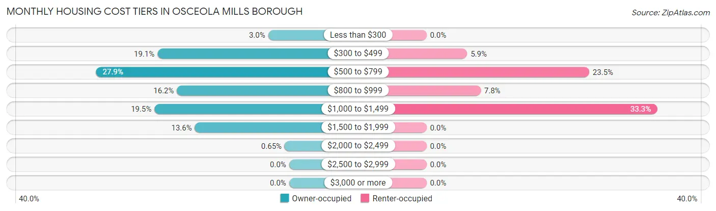 Monthly Housing Cost Tiers in Osceola Mills borough