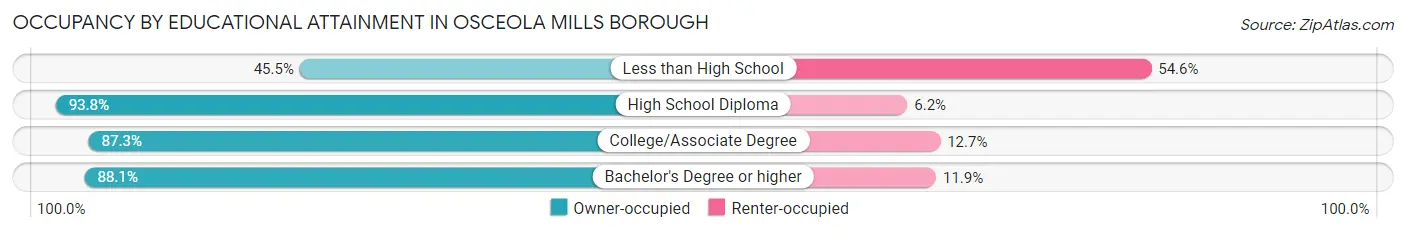 Occupancy by Educational Attainment in Osceola Mills borough