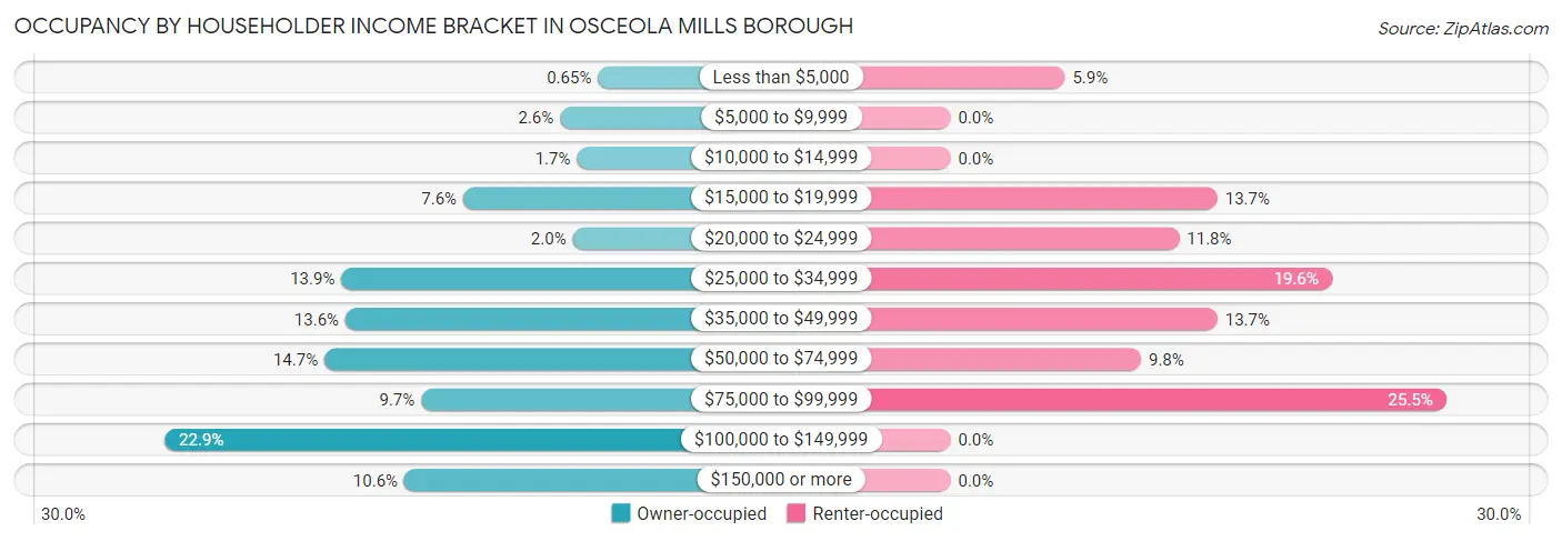 Occupancy by Householder Income Bracket in Osceola Mills borough