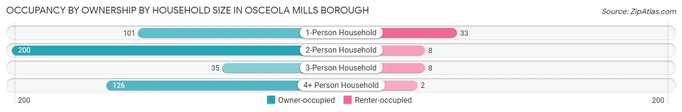 Occupancy by Ownership by Household Size in Osceola Mills borough