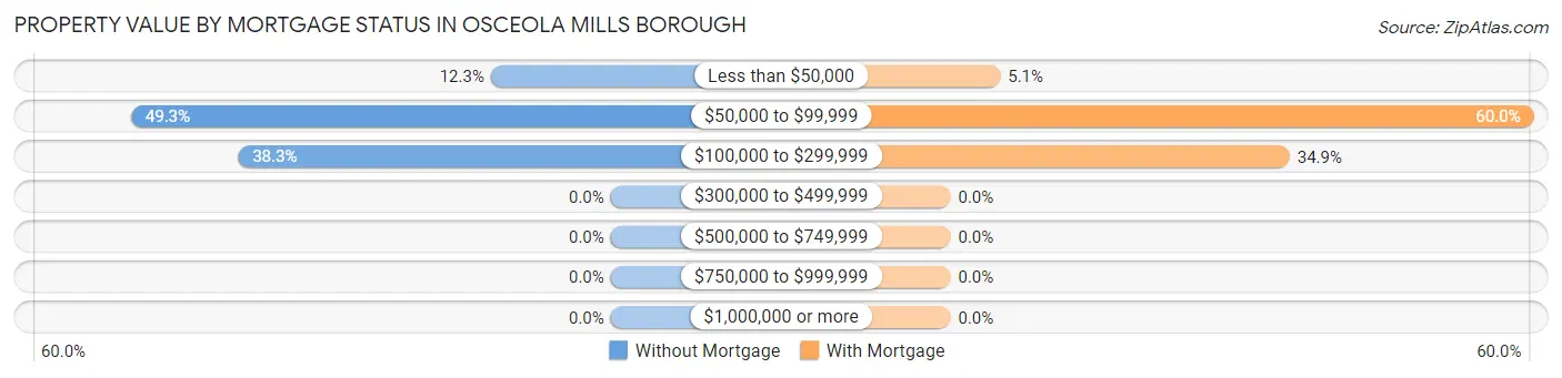 Property Value by Mortgage Status in Osceola Mills borough