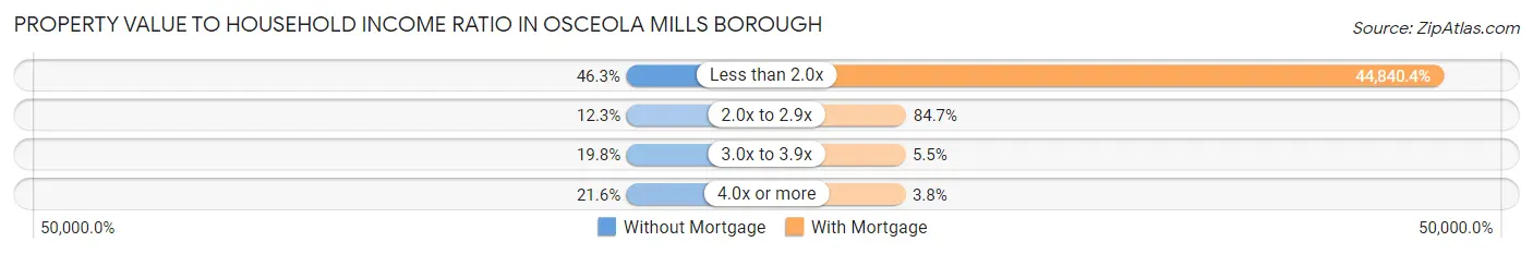 Property Value to Household Income Ratio in Osceola Mills borough