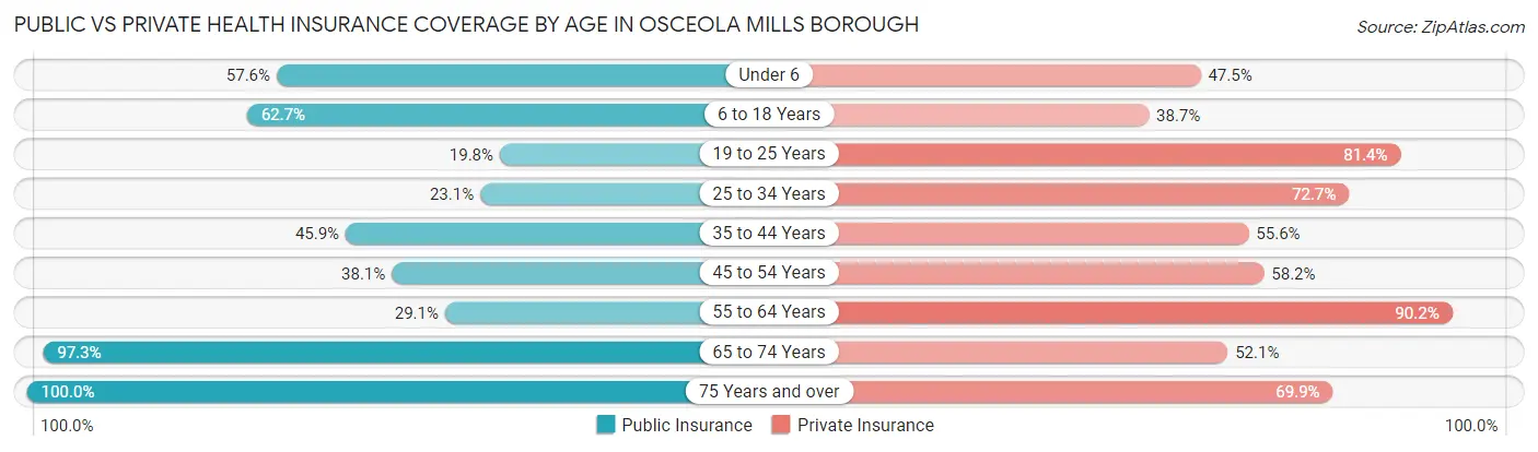 Public vs Private Health Insurance Coverage by Age in Osceola Mills borough