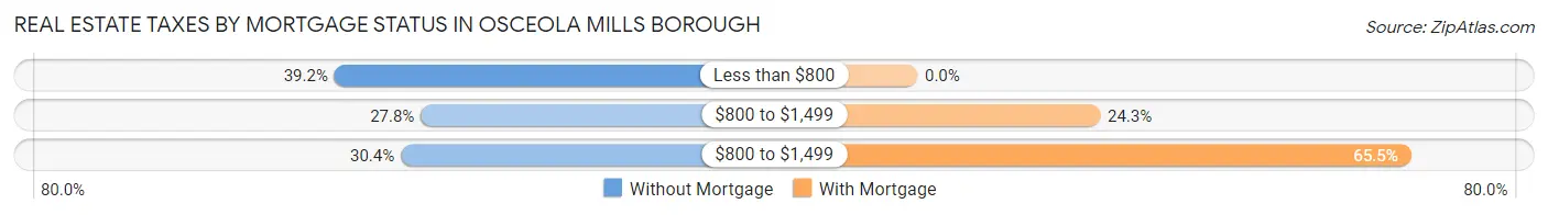 Real Estate Taxes by Mortgage Status in Osceola Mills borough