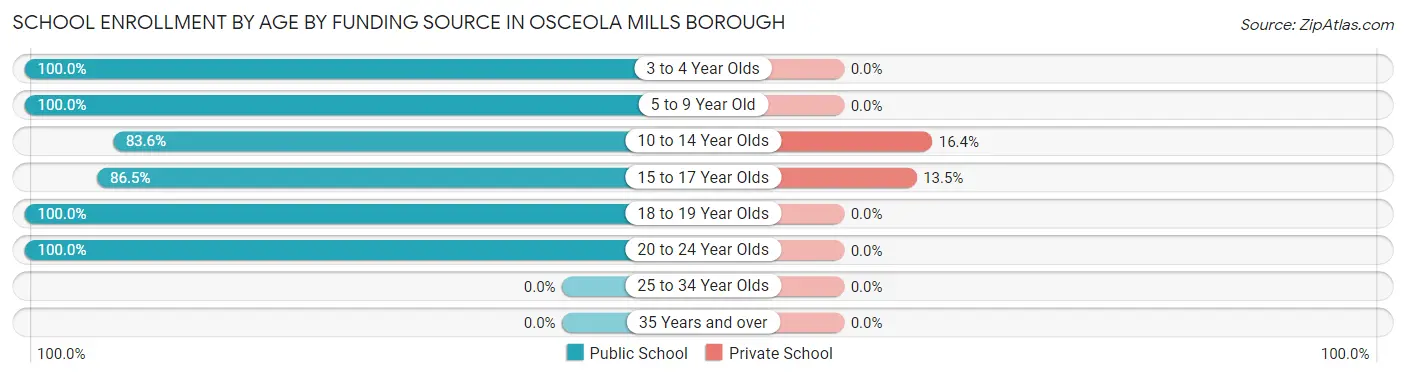 School Enrollment by Age by Funding Source in Osceola Mills borough