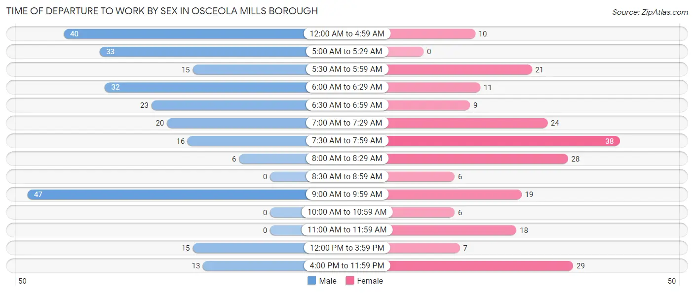 Time of Departure to Work by Sex in Osceola Mills borough
