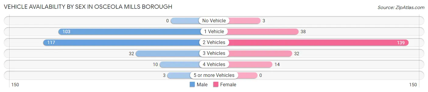 Vehicle Availability by Sex in Osceola Mills borough
