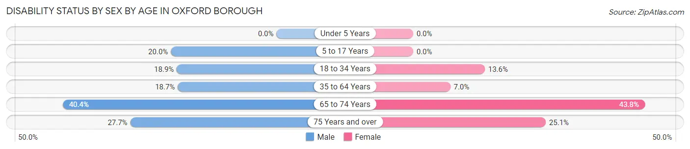 Disability Status by Sex by Age in Oxford borough