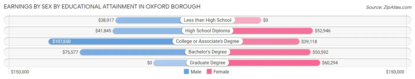 Earnings by Sex by Educational Attainment in Oxford borough