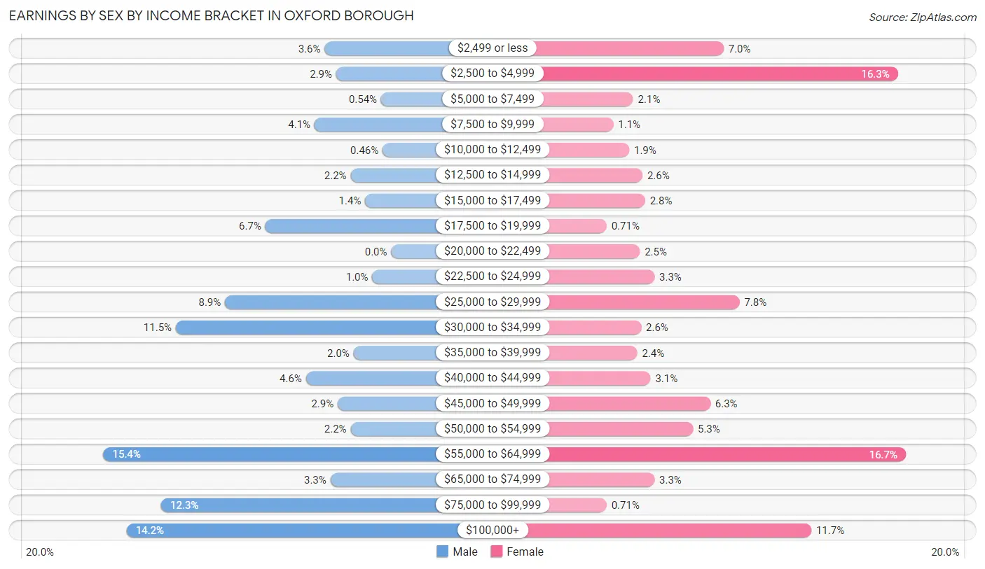 Earnings by Sex by Income Bracket in Oxford borough