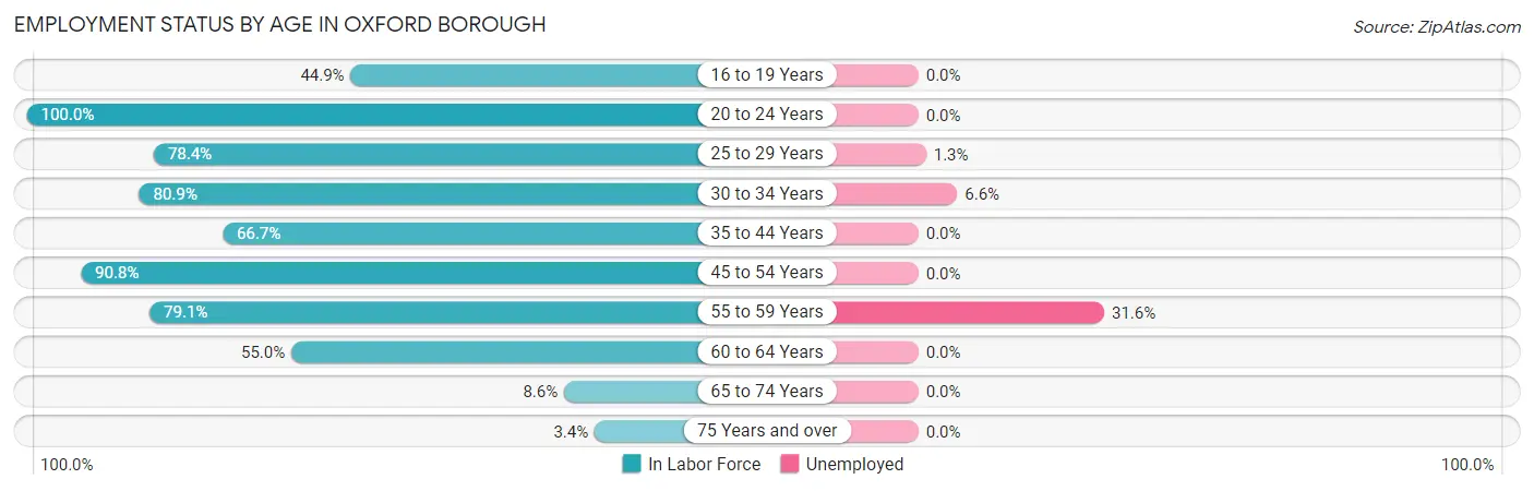 Employment Status by Age in Oxford borough