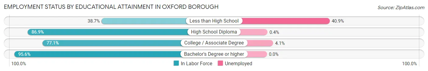 Employment Status by Educational Attainment in Oxford borough