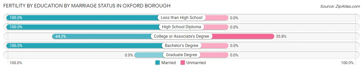 Female Fertility by Education by Marriage Status in Oxford borough