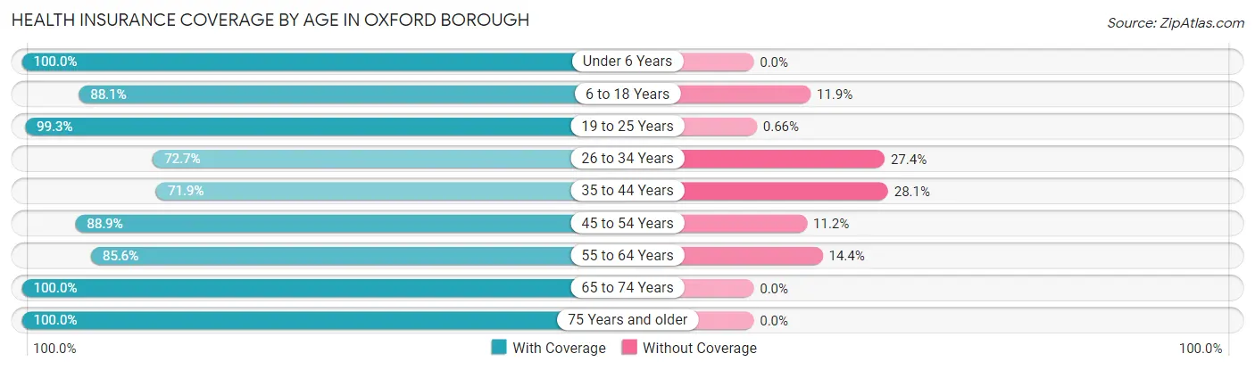 Health Insurance Coverage by Age in Oxford borough