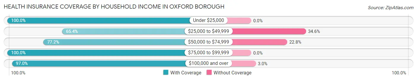 Health Insurance Coverage by Household Income in Oxford borough