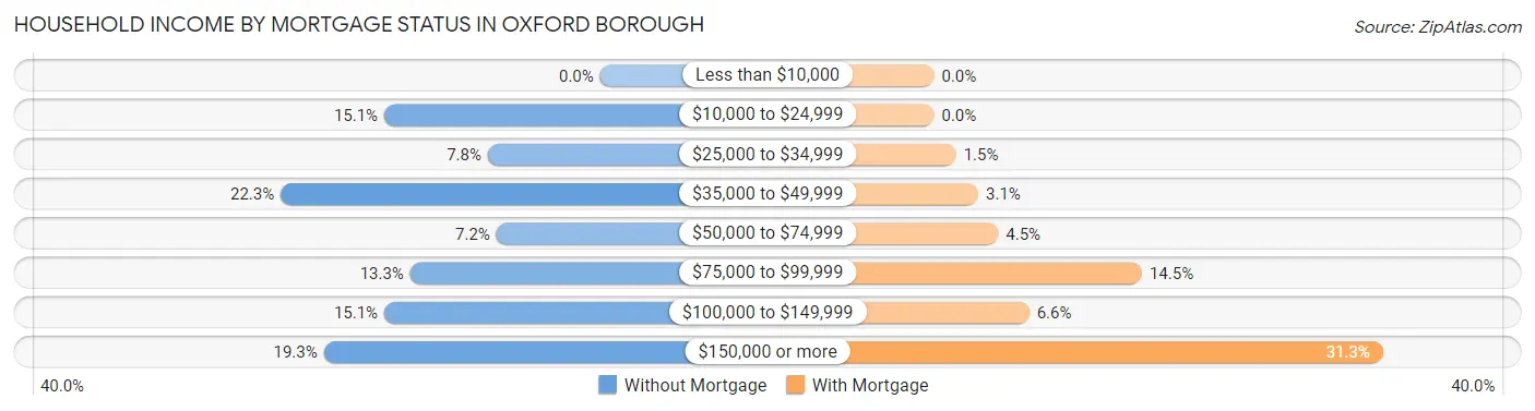 Household Income by Mortgage Status in Oxford borough
