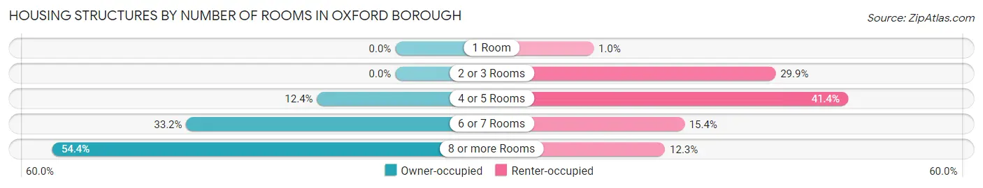 Housing Structures by Number of Rooms in Oxford borough