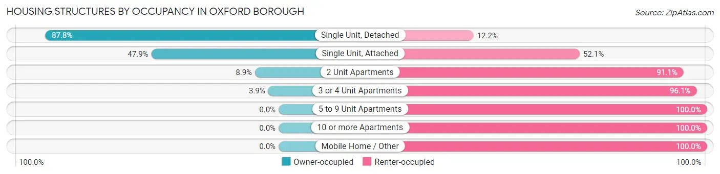 Housing Structures by Occupancy in Oxford borough