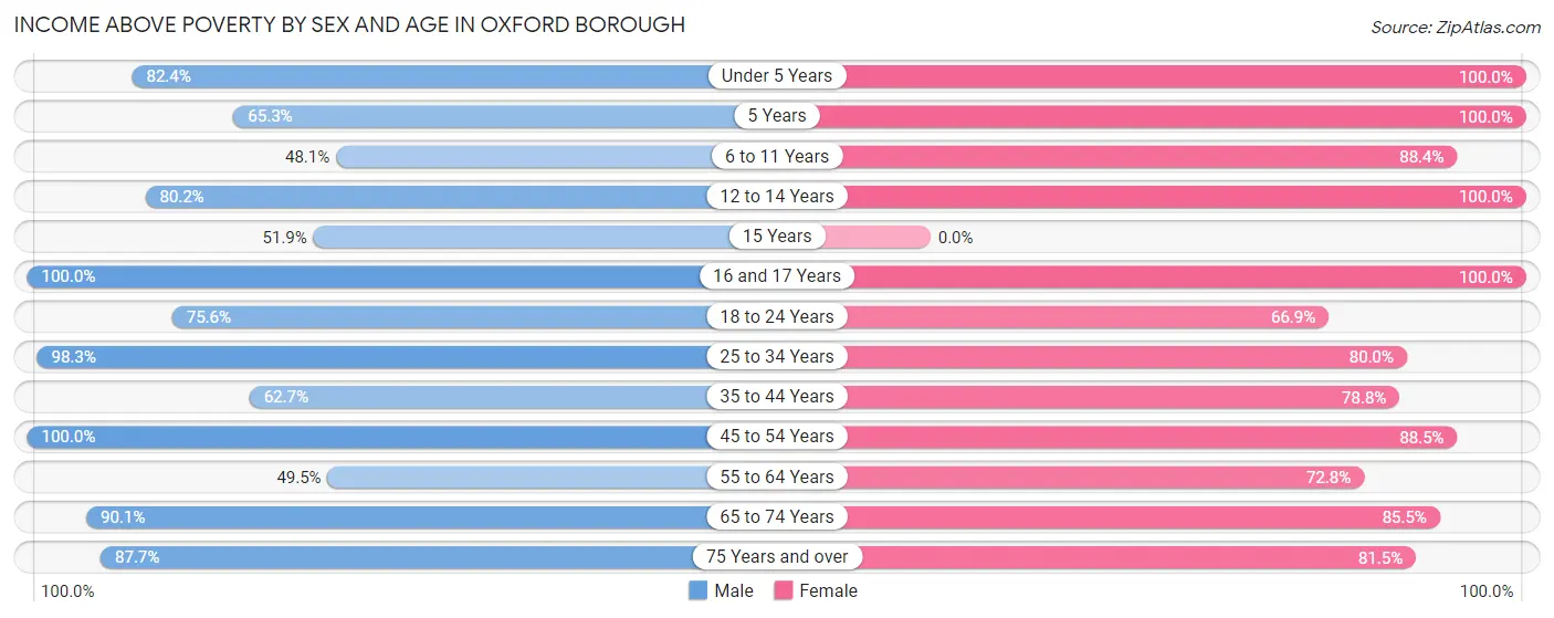 Income Above Poverty by Sex and Age in Oxford borough