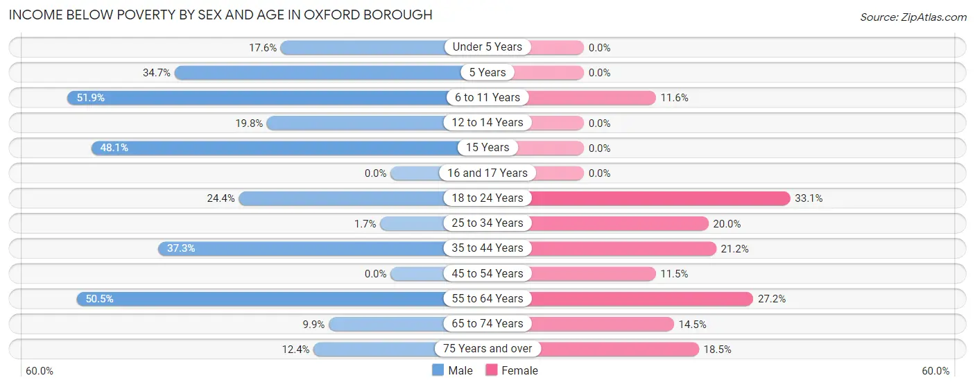 Income Below Poverty by Sex and Age in Oxford borough