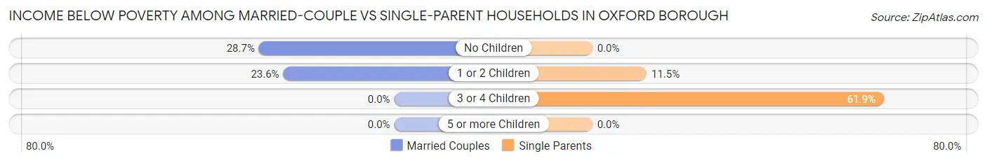 Income Below Poverty Among Married-Couple vs Single-Parent Households in Oxford borough