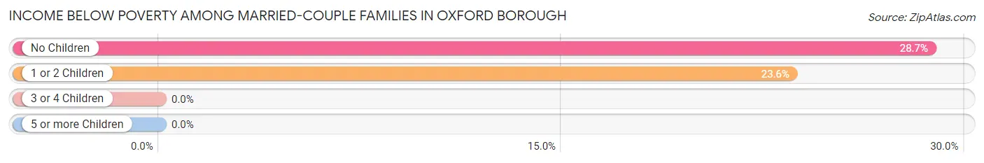 Income Below Poverty Among Married-Couple Families in Oxford borough
