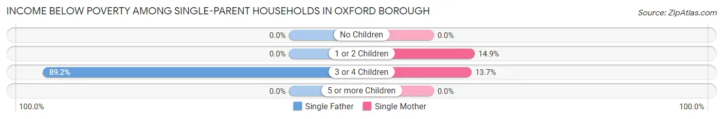 Income Below Poverty Among Single-Parent Households in Oxford borough