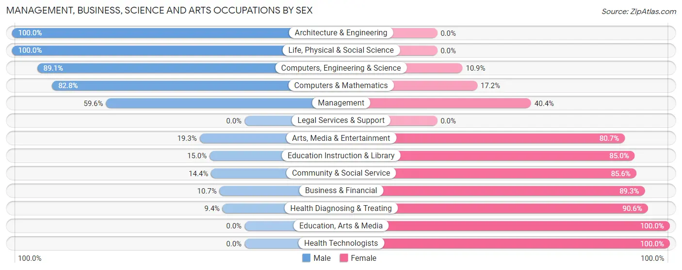 Management, Business, Science and Arts Occupations by Sex in Oxford borough