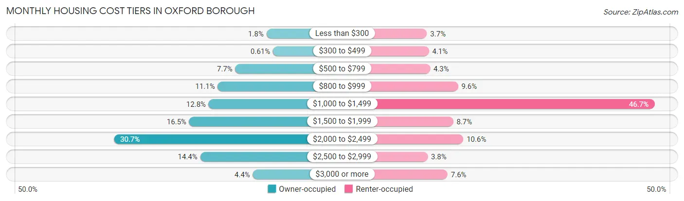 Monthly Housing Cost Tiers in Oxford borough