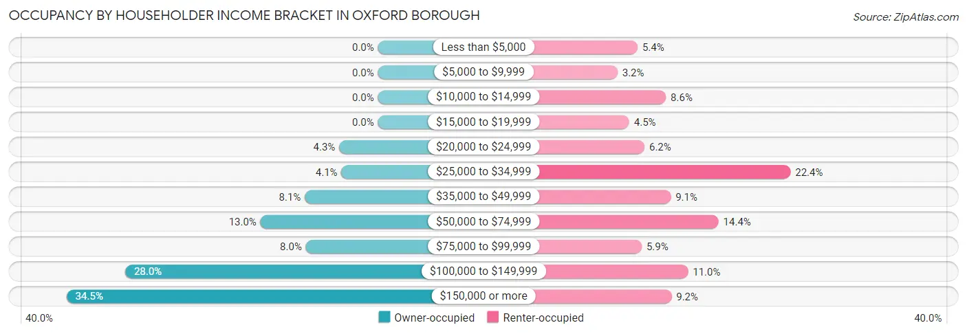 Occupancy by Householder Income Bracket in Oxford borough