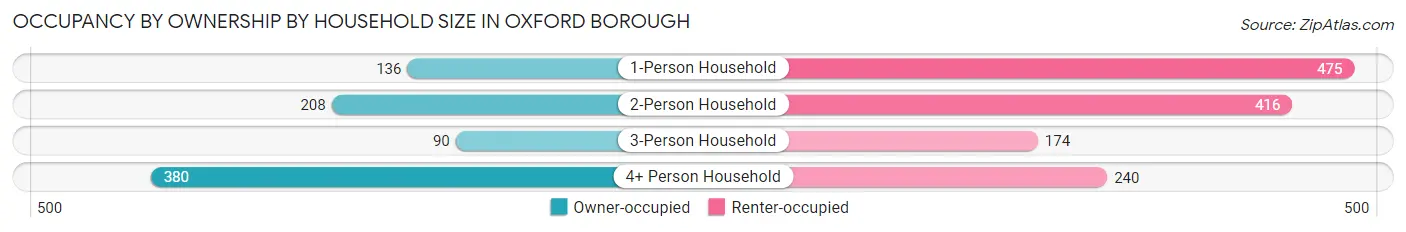 Occupancy by Ownership by Household Size in Oxford borough