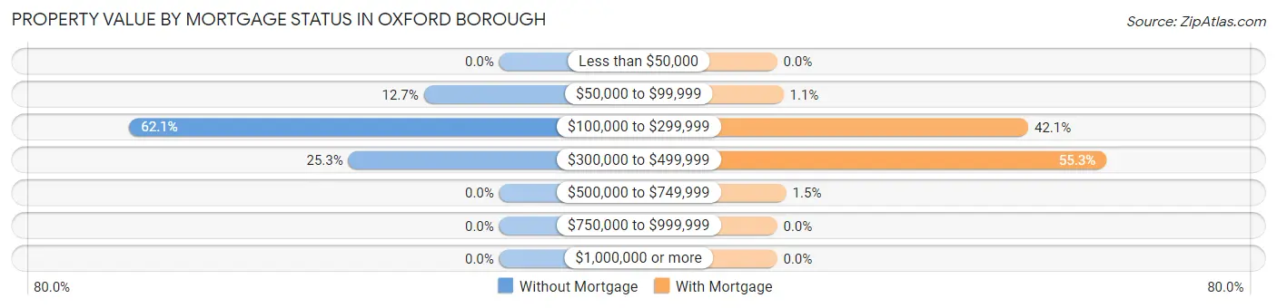 Property Value by Mortgage Status in Oxford borough