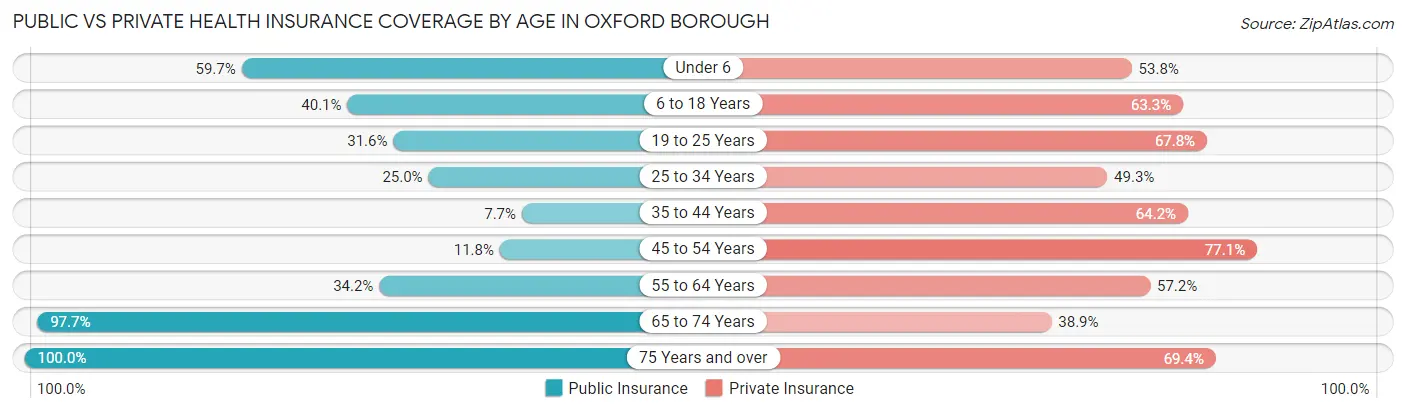Public vs Private Health Insurance Coverage by Age in Oxford borough