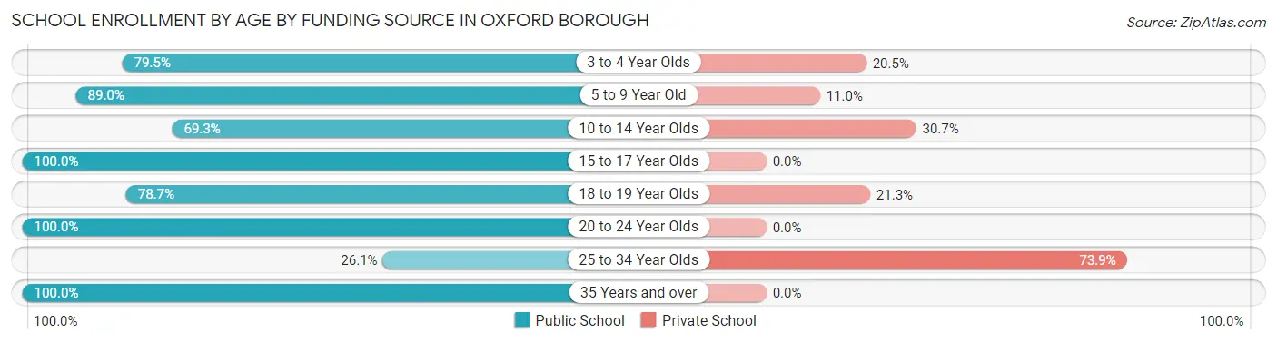 School Enrollment by Age by Funding Source in Oxford borough