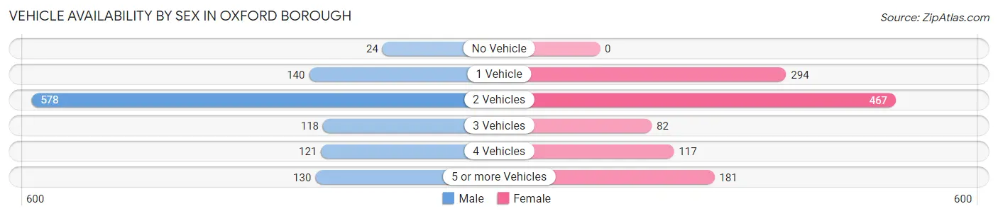 Vehicle Availability by Sex in Oxford borough