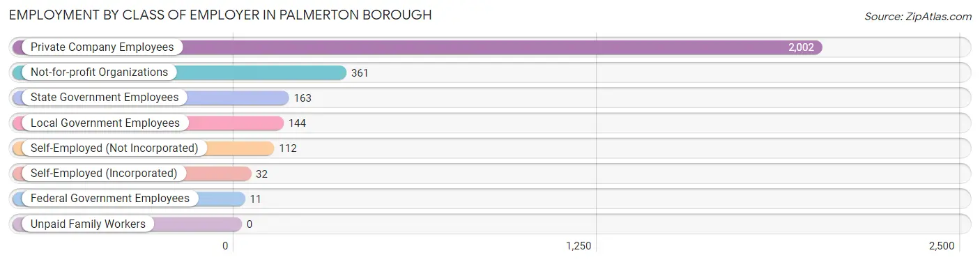 Employment by Class of Employer in Palmerton borough