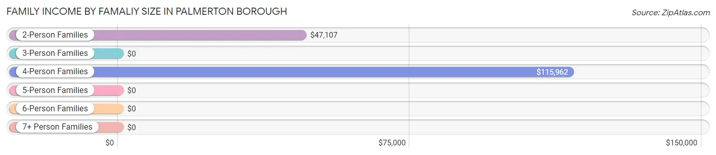 Family Income by Famaliy Size in Palmerton borough