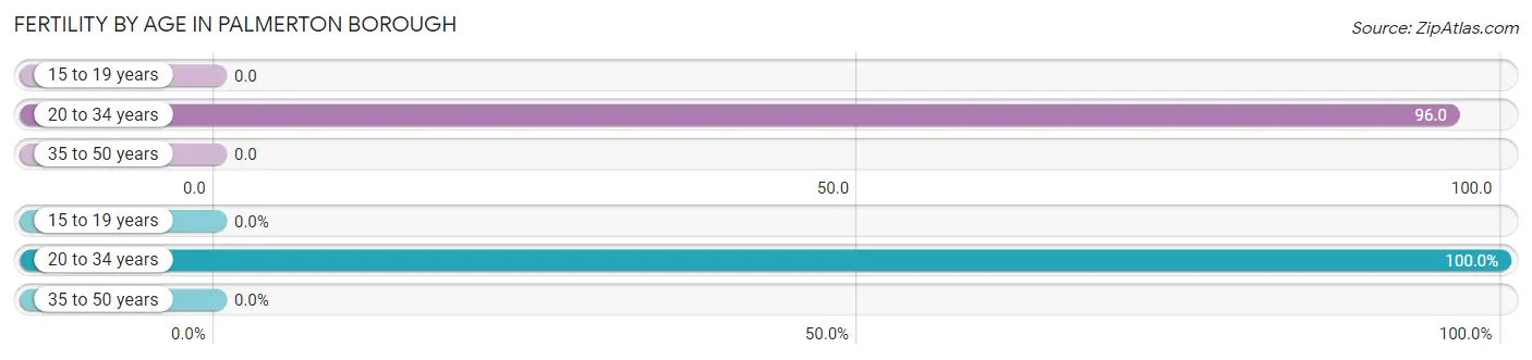 Female Fertility by Age in Palmerton borough