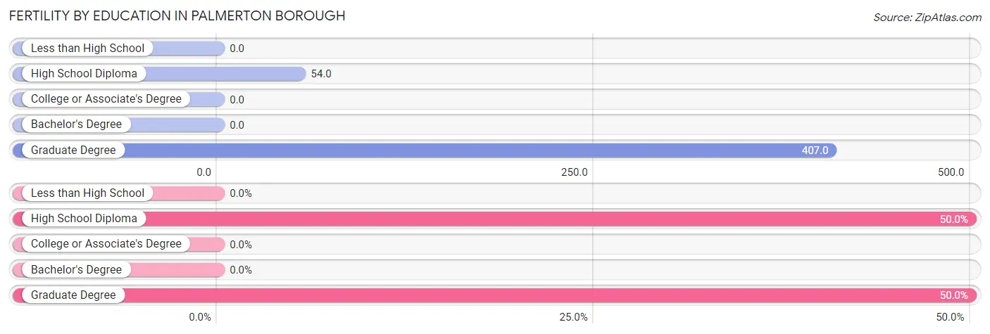 Female Fertility by Education Attainment in Palmerton borough