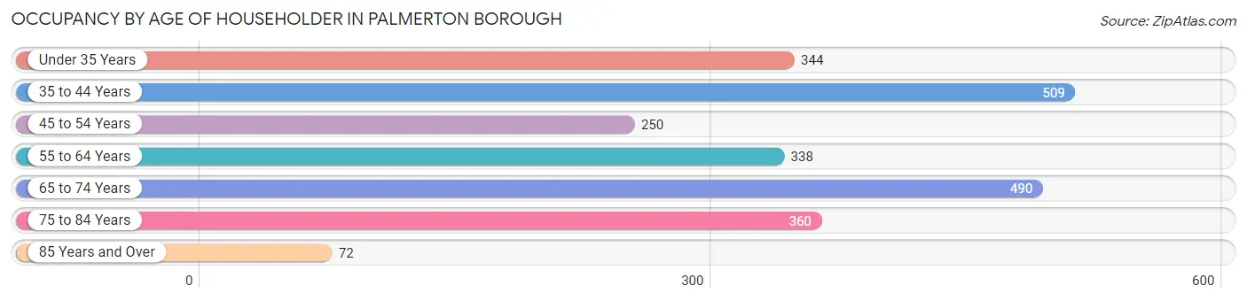 Occupancy by Age of Householder in Palmerton borough