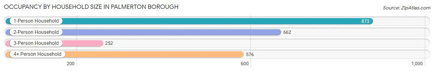 Occupancy by Household Size in Palmerton borough