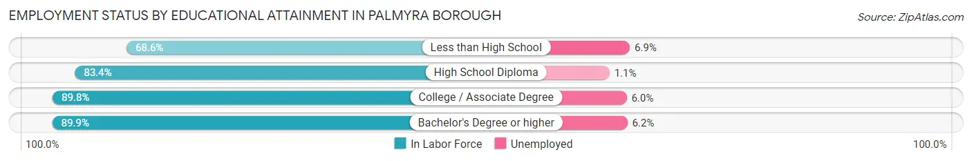 Employment Status by Educational Attainment in Palmyra borough