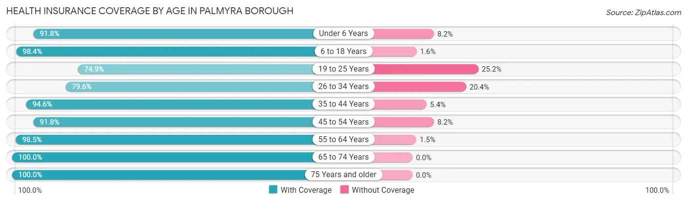 Health Insurance Coverage by Age in Palmyra borough