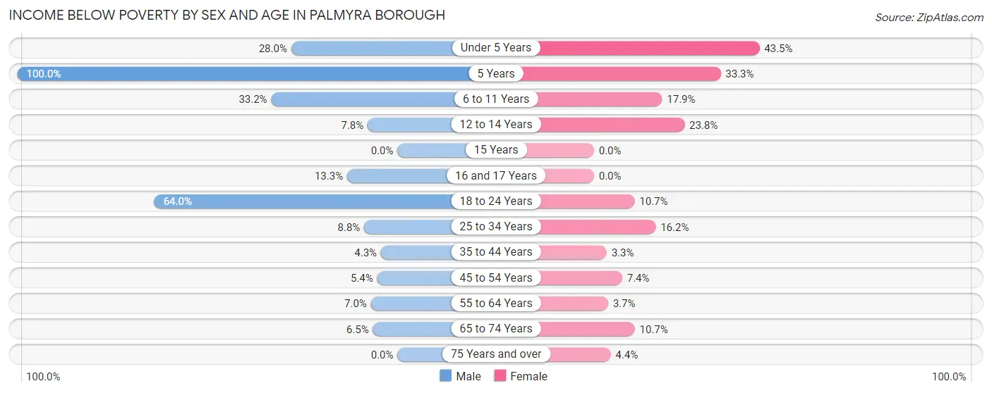 Income Below Poverty by Sex and Age in Palmyra borough
