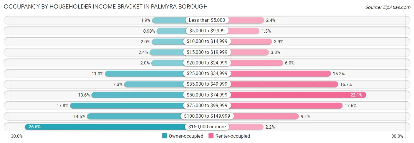 Occupancy by Householder Income Bracket in Palmyra borough