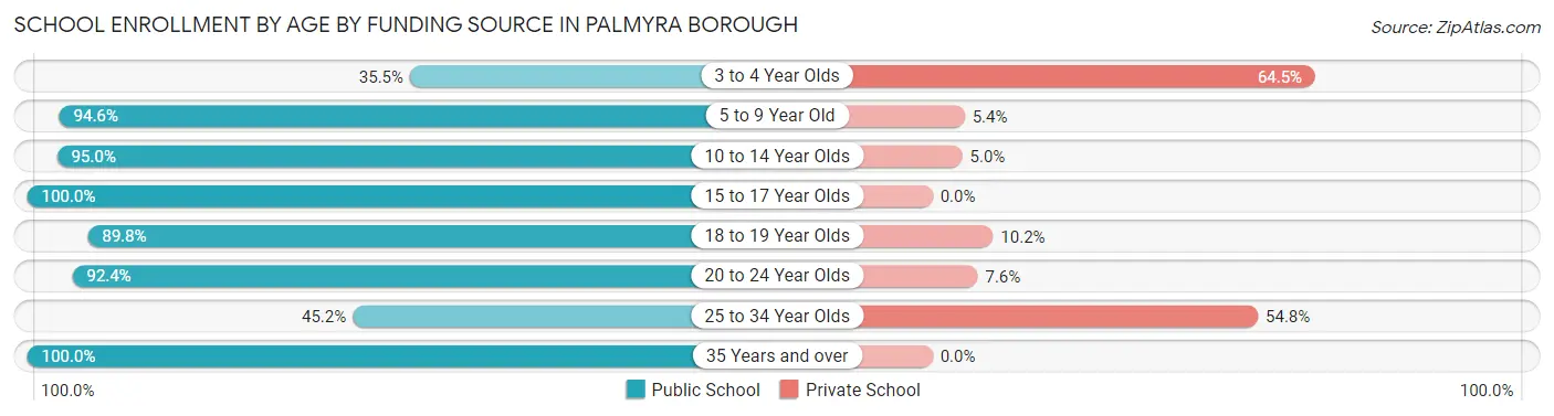 School Enrollment by Age by Funding Source in Palmyra borough
