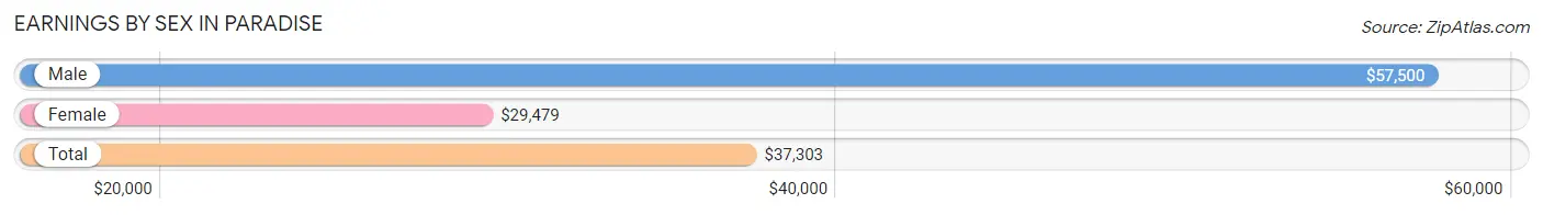 Earnings by Sex in Paradise