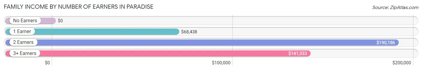 Family Income by Number of Earners in Paradise