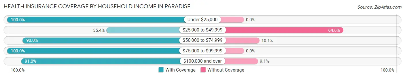 Health Insurance Coverage by Household Income in Paradise